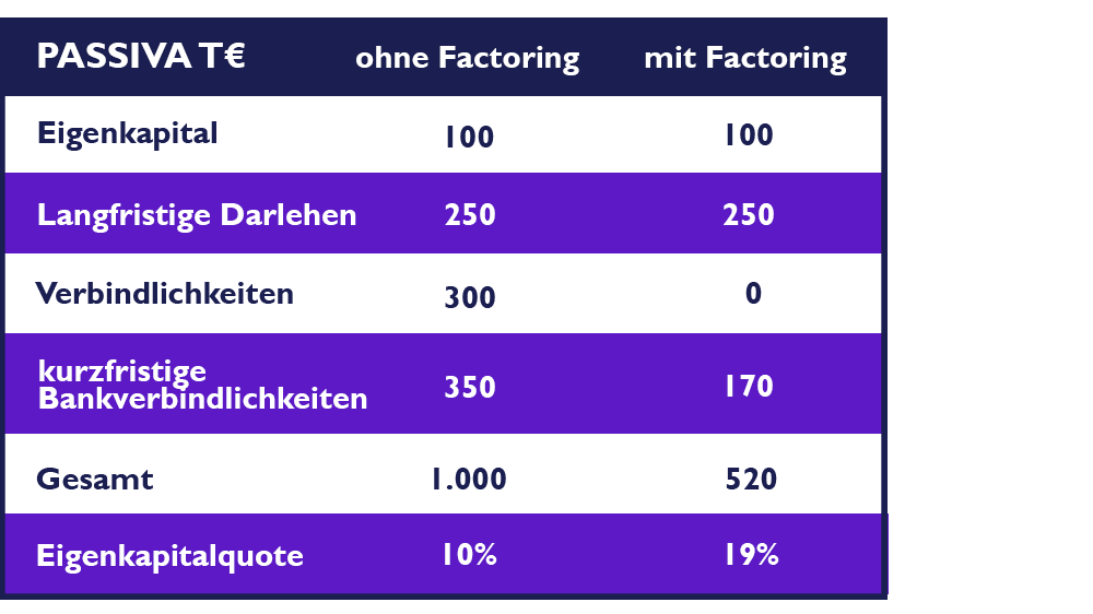 Bilanzrechnung mit Factoring