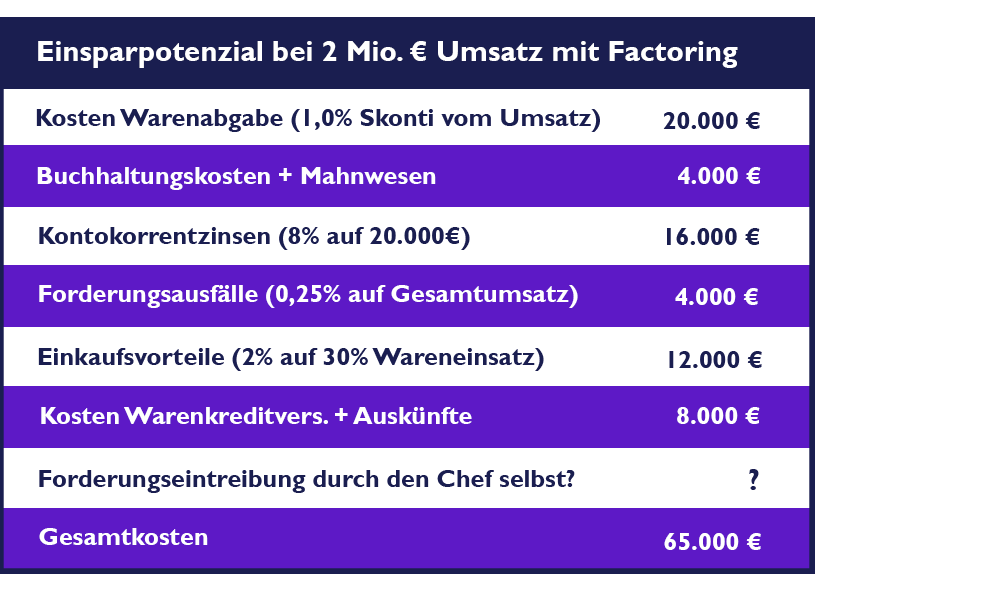 Beispielrechnung zu Factoring